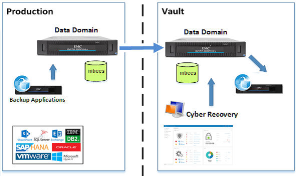 Cyber Recovery architecture - Sapta Tunas Teknologi