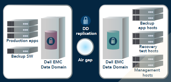 Dell EMC Cyber Recovery - Sapta Tunas Teknologi
