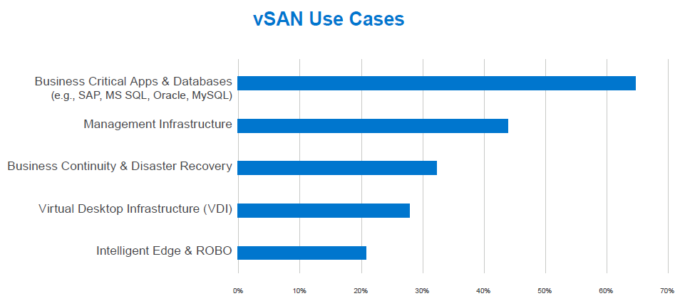vSan Use Cases - Sapta Tunas Teknologi