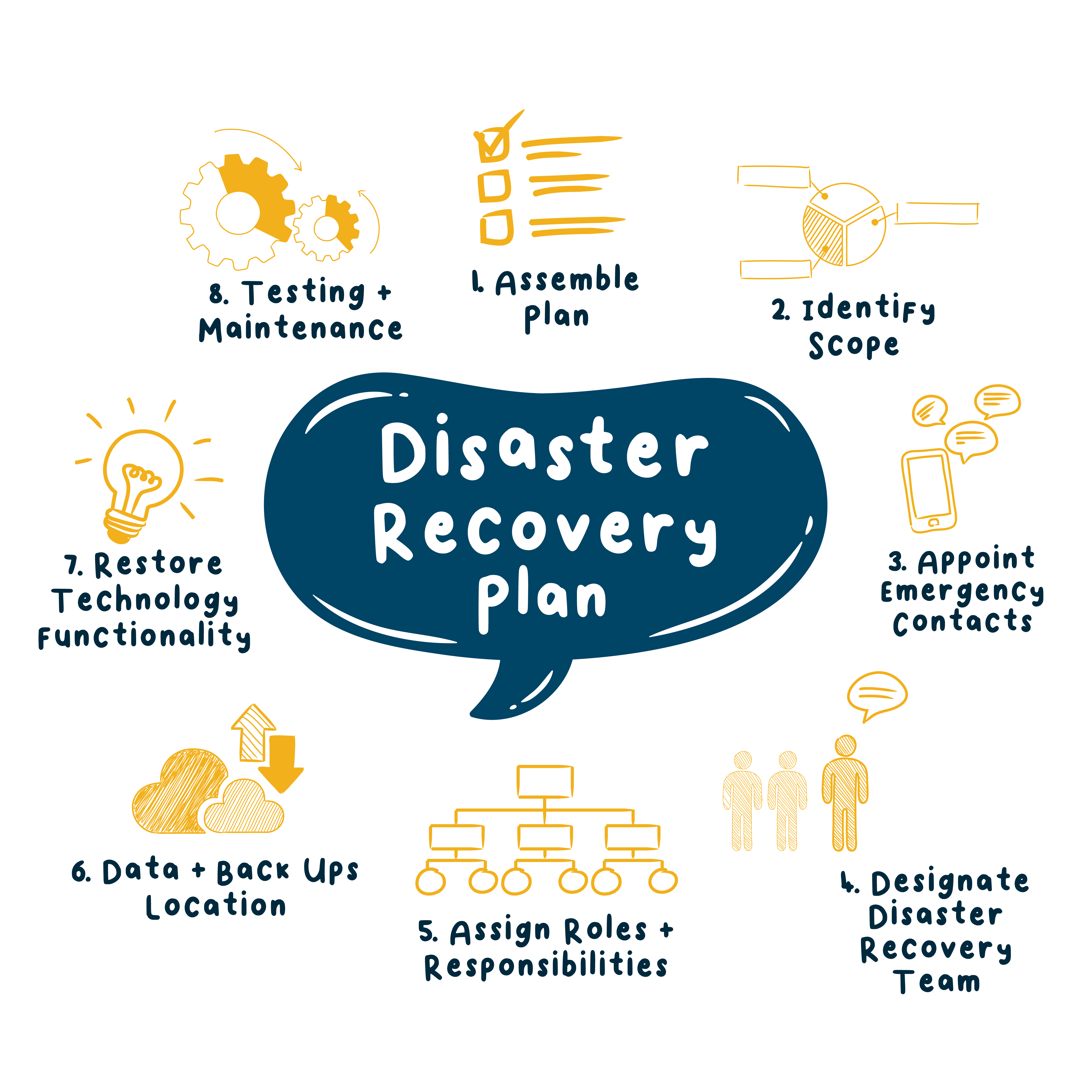 Siklus Disaster Recovery Plan - Sapta Tunas Teknologi