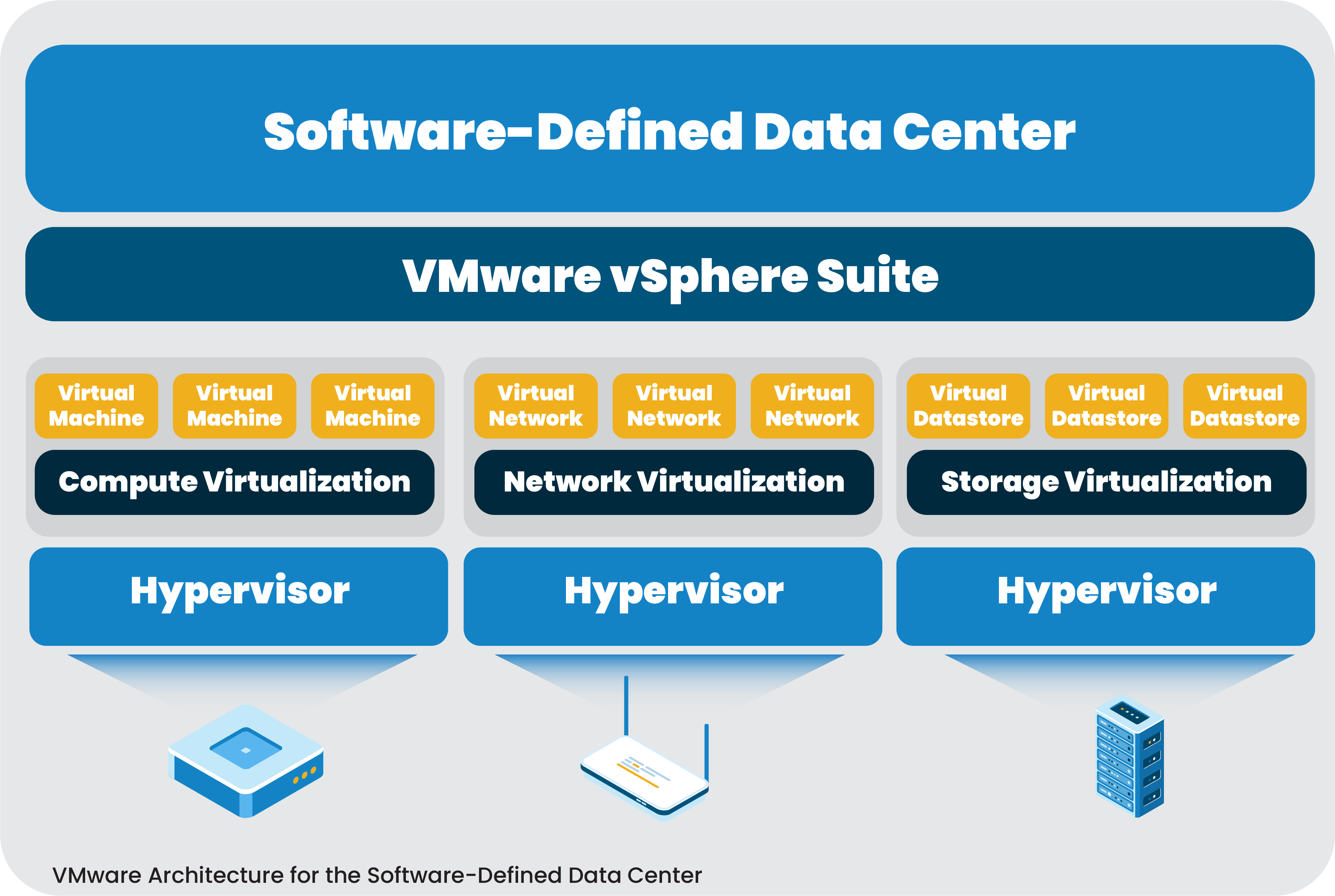 Arsiktektur VMware Software-Defined Data Center