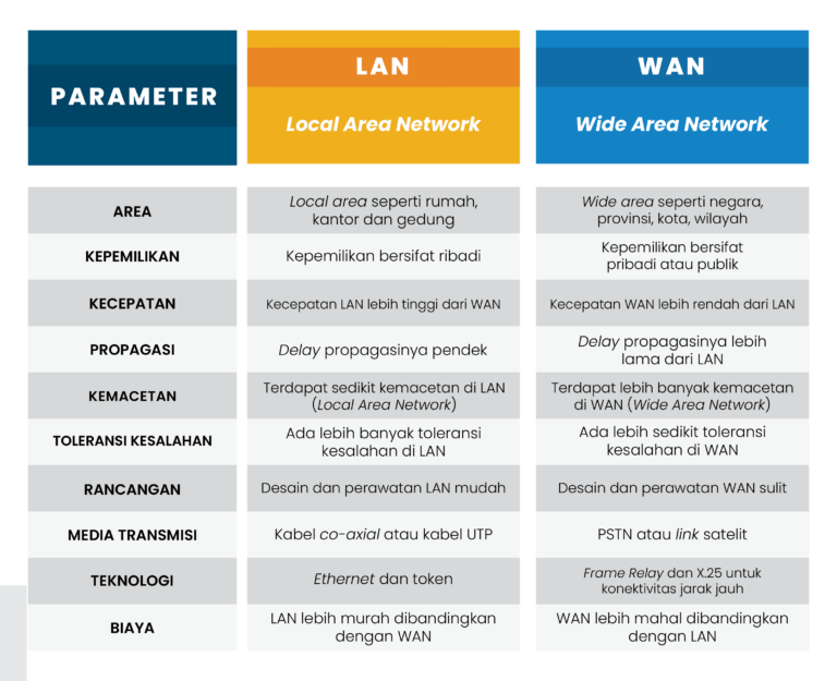 Apa Perbedaan Local Area Network (LAN) Dan Wide Area Network (WAN