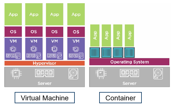 Container Vs Virtual Machine (VM)