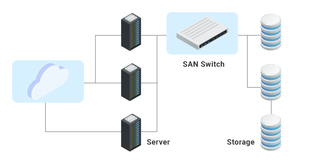 Storage Area Network