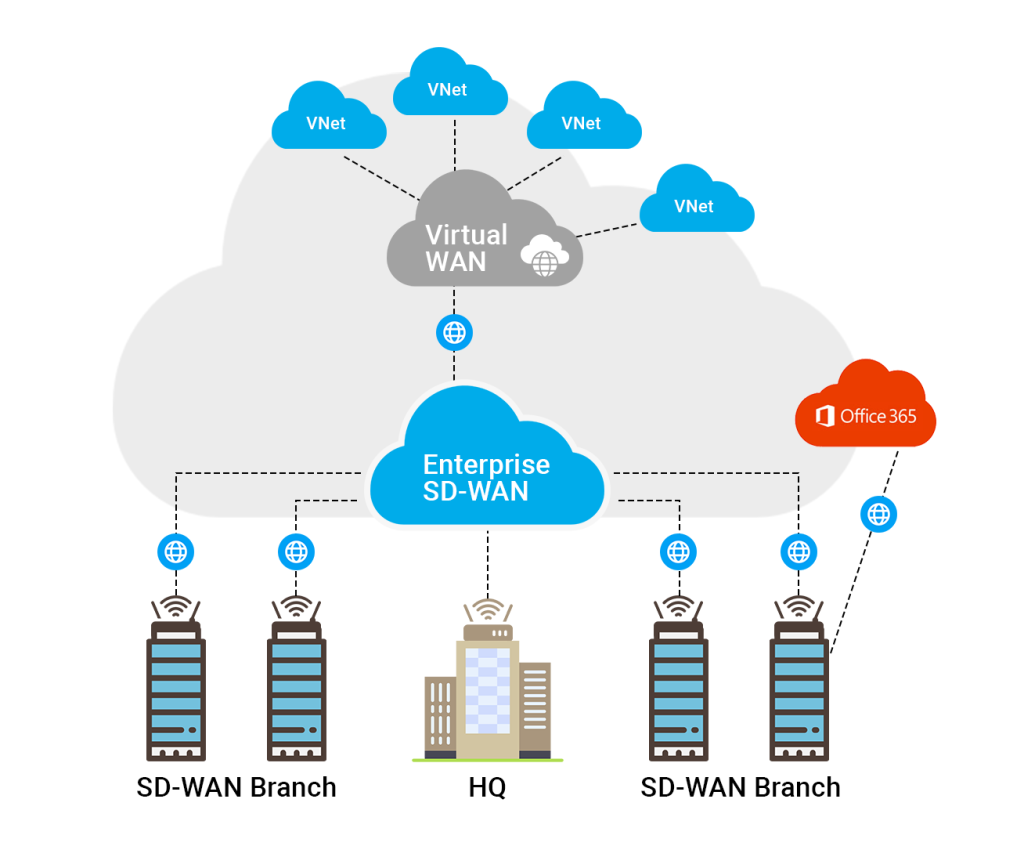 Cara Kerja SD WAN