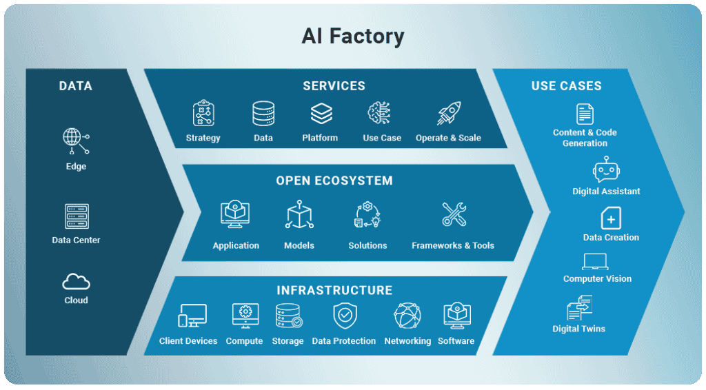 AI Factory
