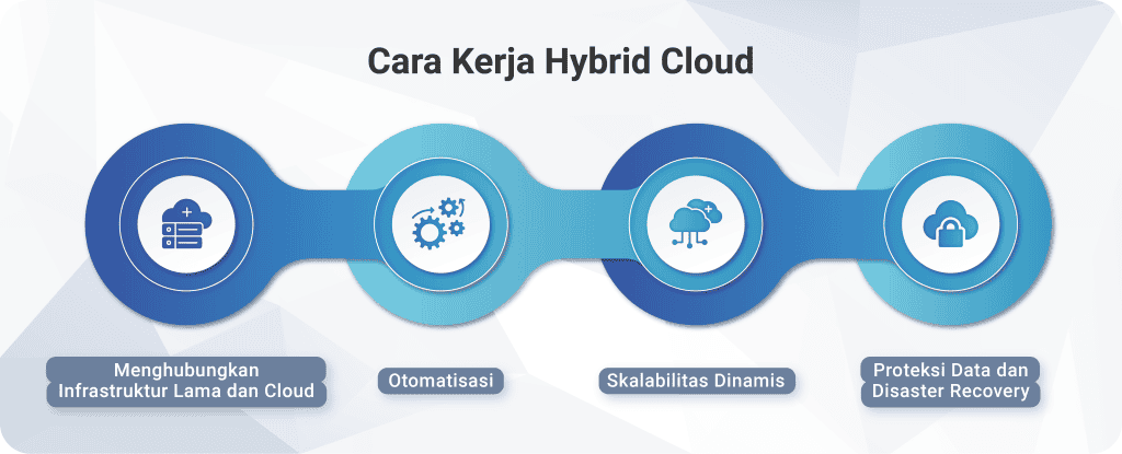 Hybrid Cloud