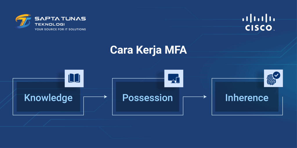 Multi-Factor Authentication