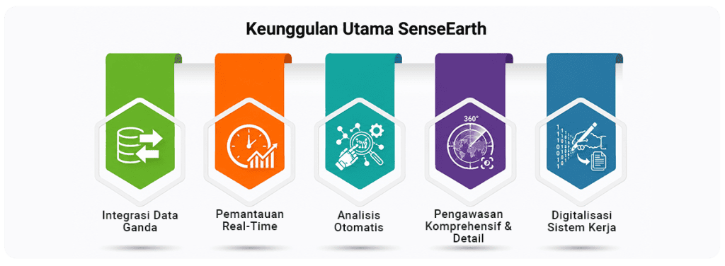 Pengawasan Lahan