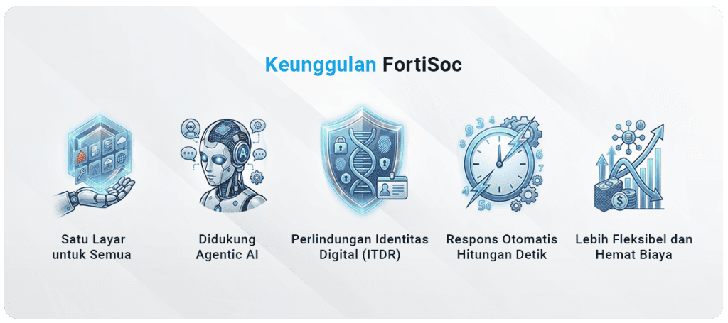 FortiOps